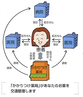 「かかりつけ薬局」を決めている場合