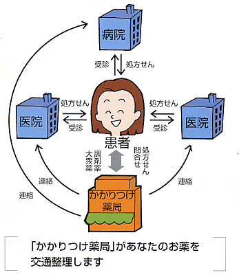 「かかりつけ薬局」を決めている場合